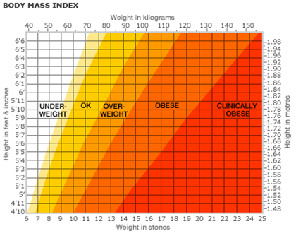 Obese Bmi Chart